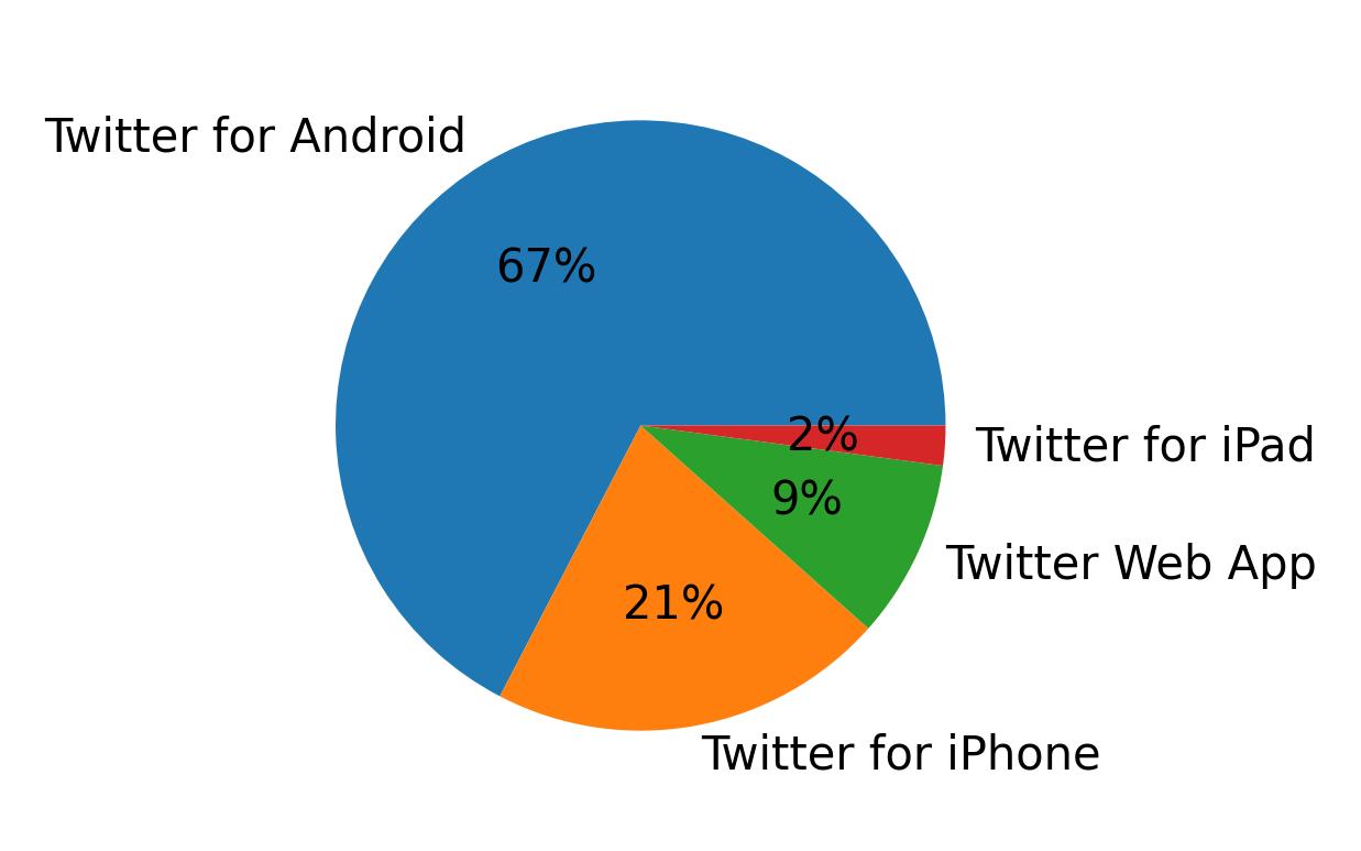 Dispositivos utilizados para tweetar