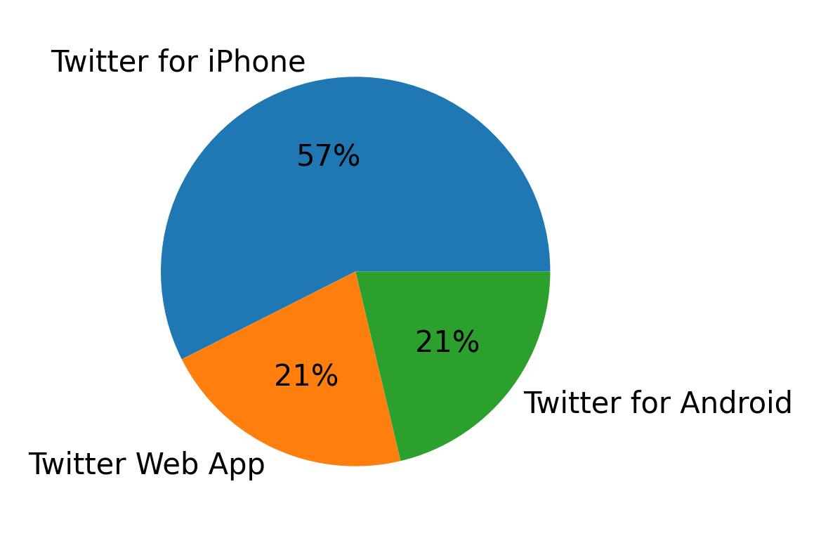Dispositivos utilizados para tweetar