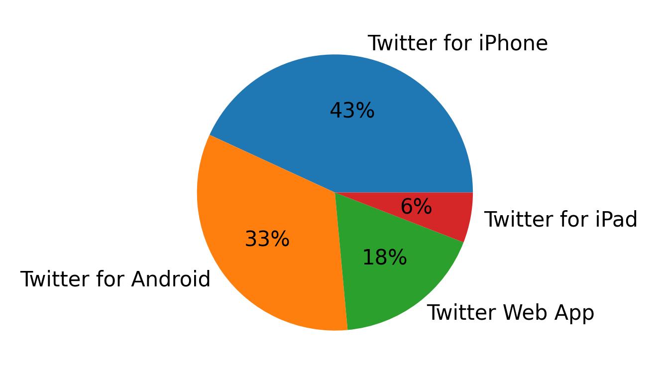 Dispositivos utilizados para tweetar