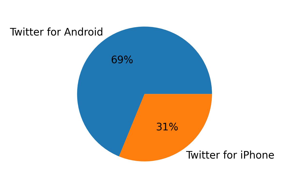 Devices distribution
