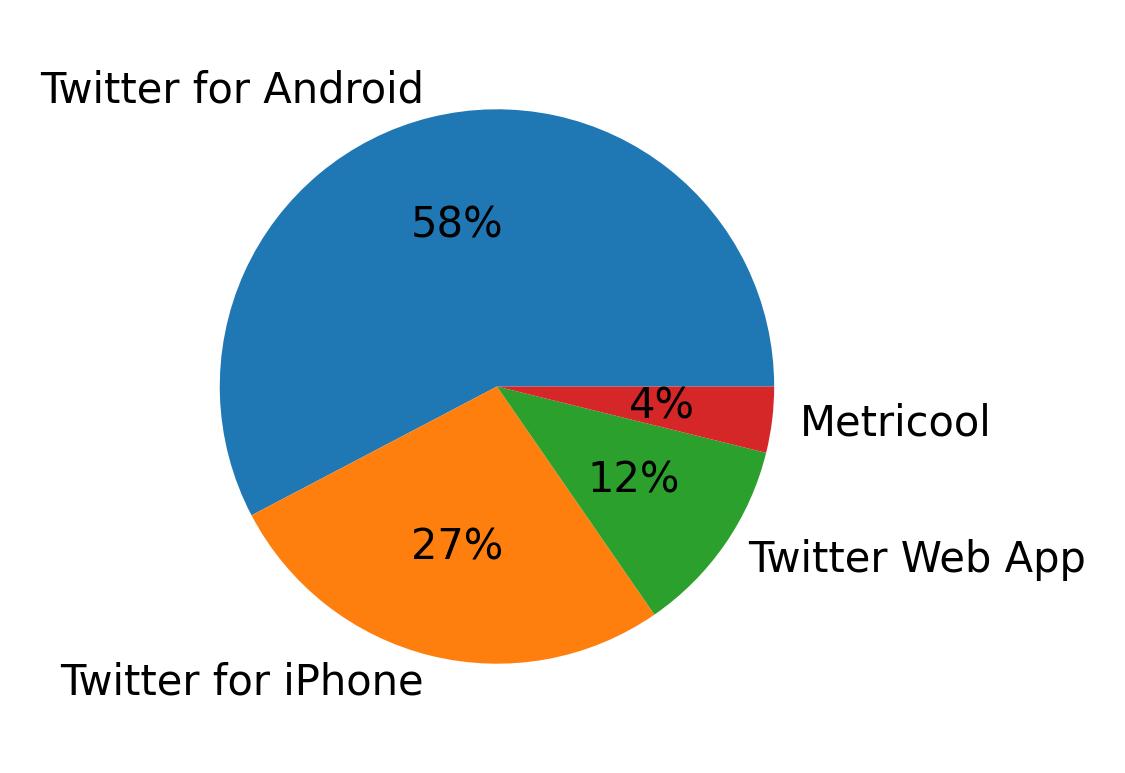 Dispositivos utilizados para tweetar