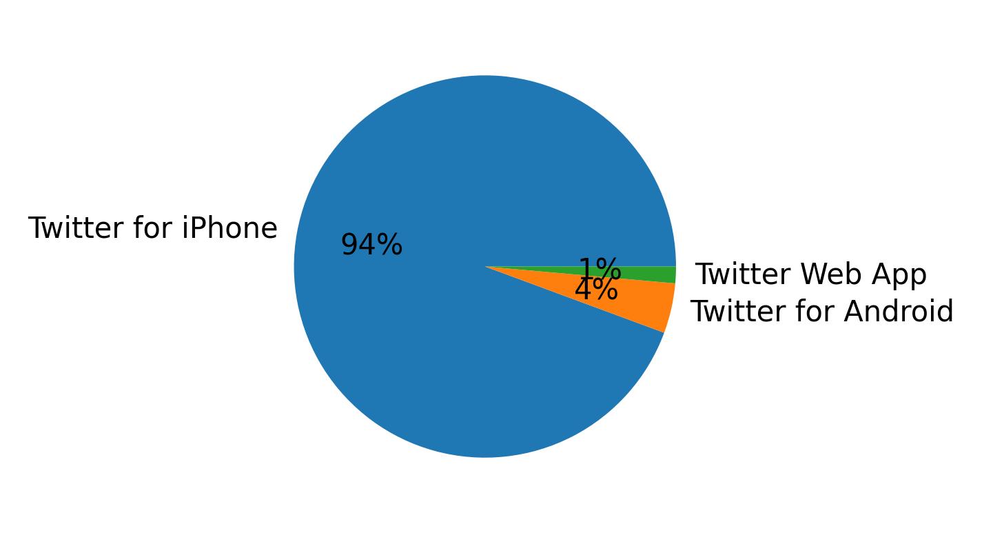 Perangkat yang digunakan untuk tweet