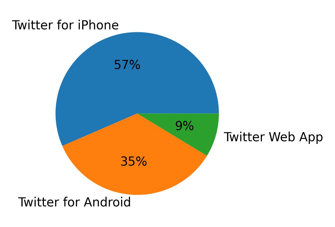 Devices used to tweet