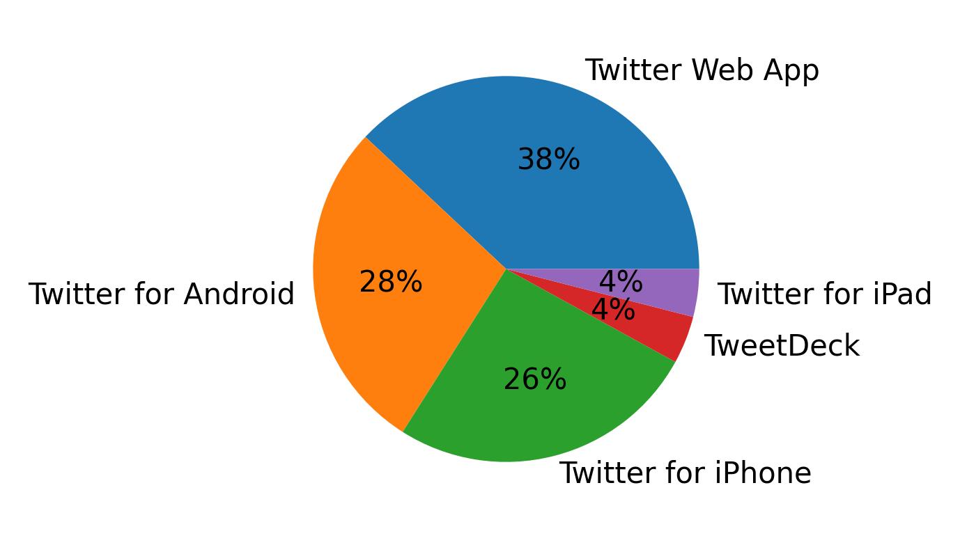Tweet icin kullanilan cihazlar