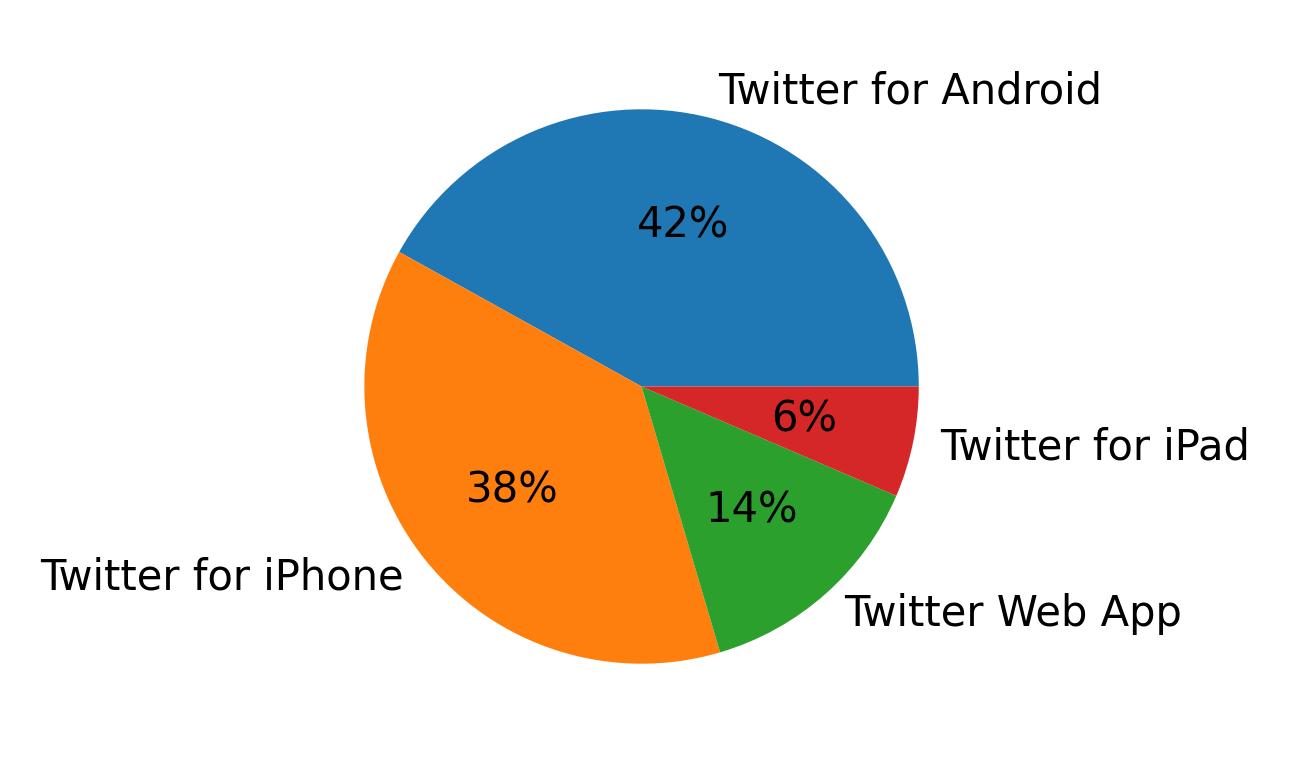 Tweet icin kullanilan cihazlar