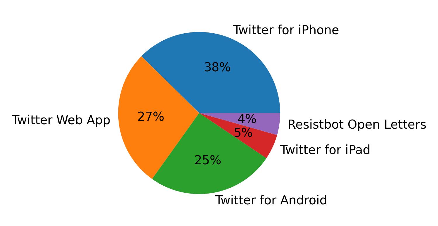 الأجهزة المستخدمة للتغريد