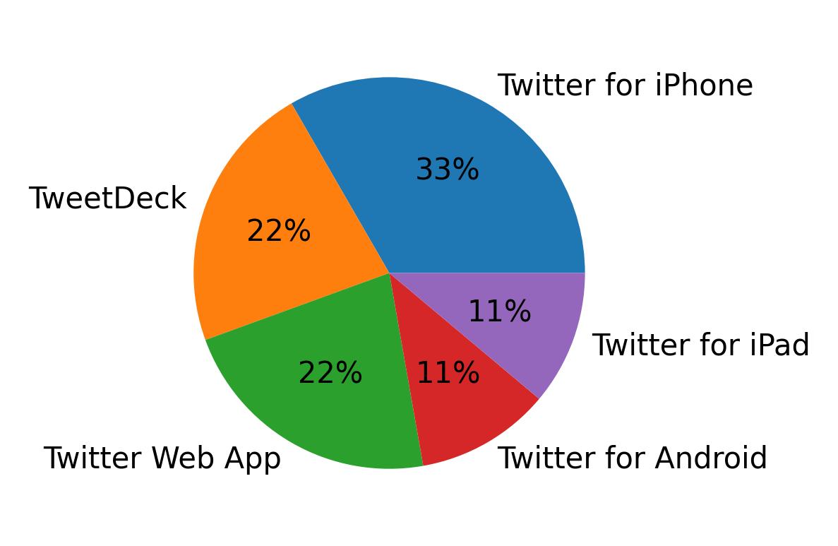Dispositivos utilizados para tweetar