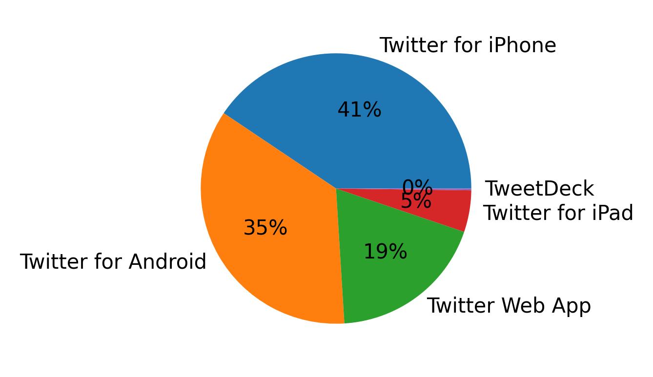 الأجهزة المستخدمة للتغريد