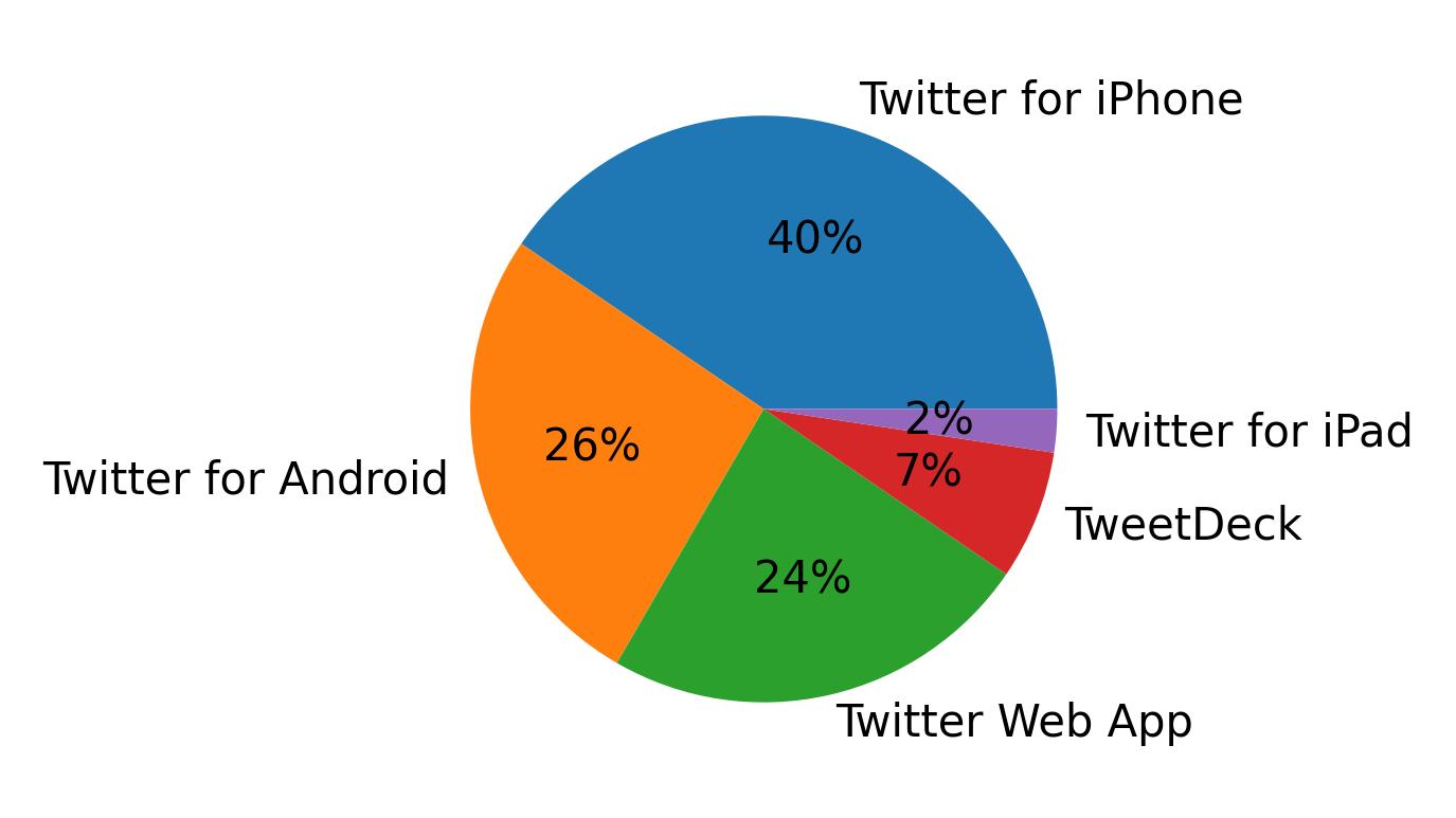 Tweet icin kullanilan cihazlar