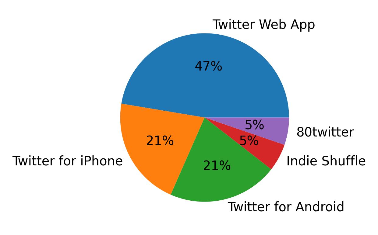 Dispositivos utilizados para tweetar