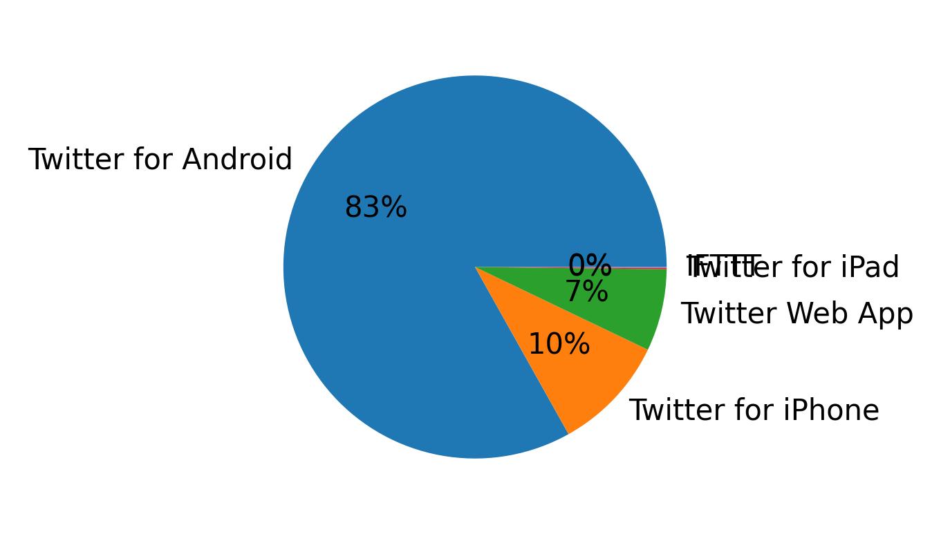 ツイートに使用されたデバイス