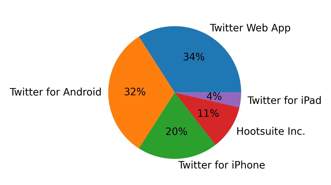 Dispositivos utilizados para tweetar