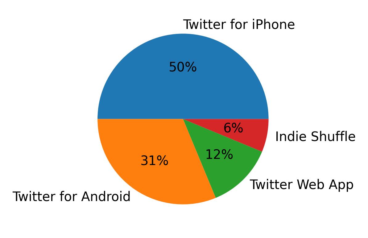Tweet icin kullanilan cihazlar