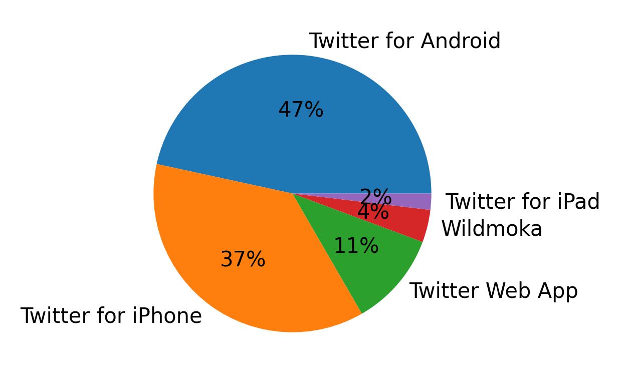 Devices used to tweet