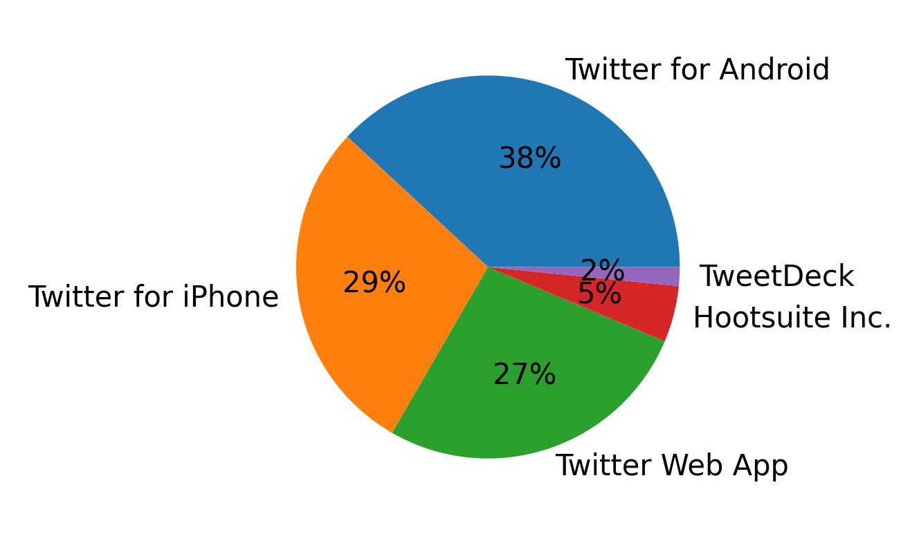 Dispositivos utilizados para tweetar