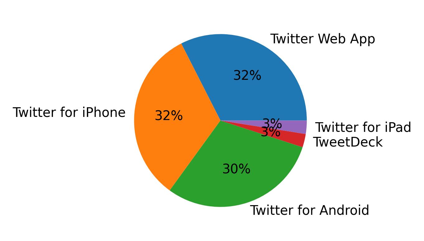 Dispositivos utilizados para tweetar