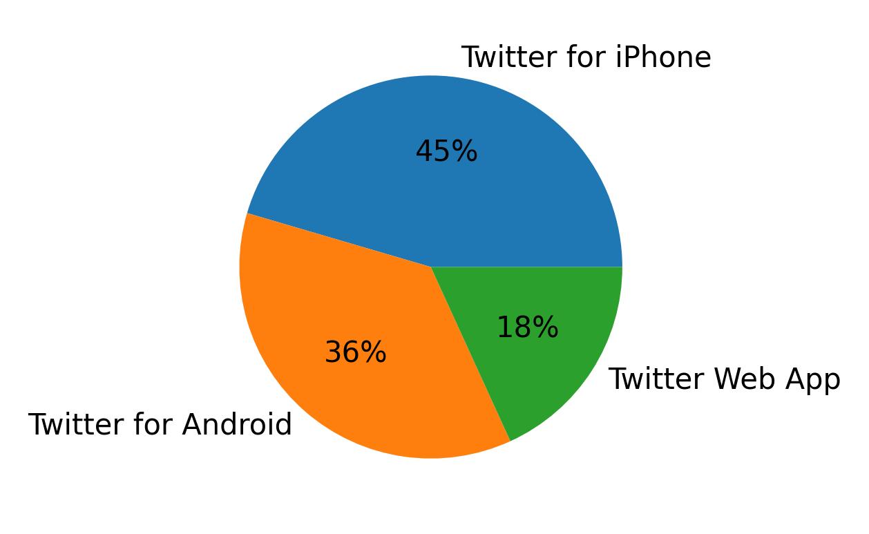 Tweet icin kullanilan cihazlar