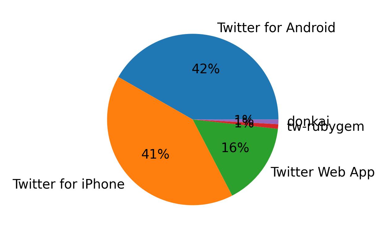 ツイートに使用されたデバイス