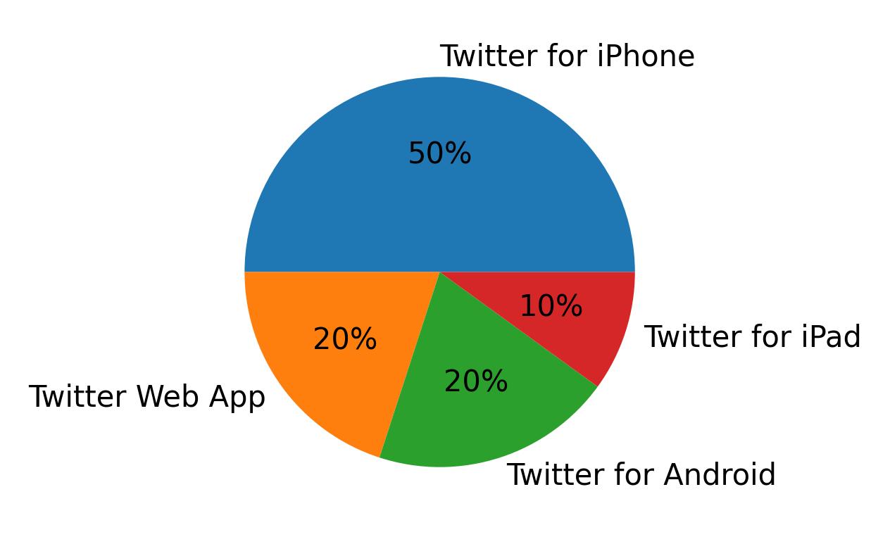 Dispositivos utilizados para tweetar