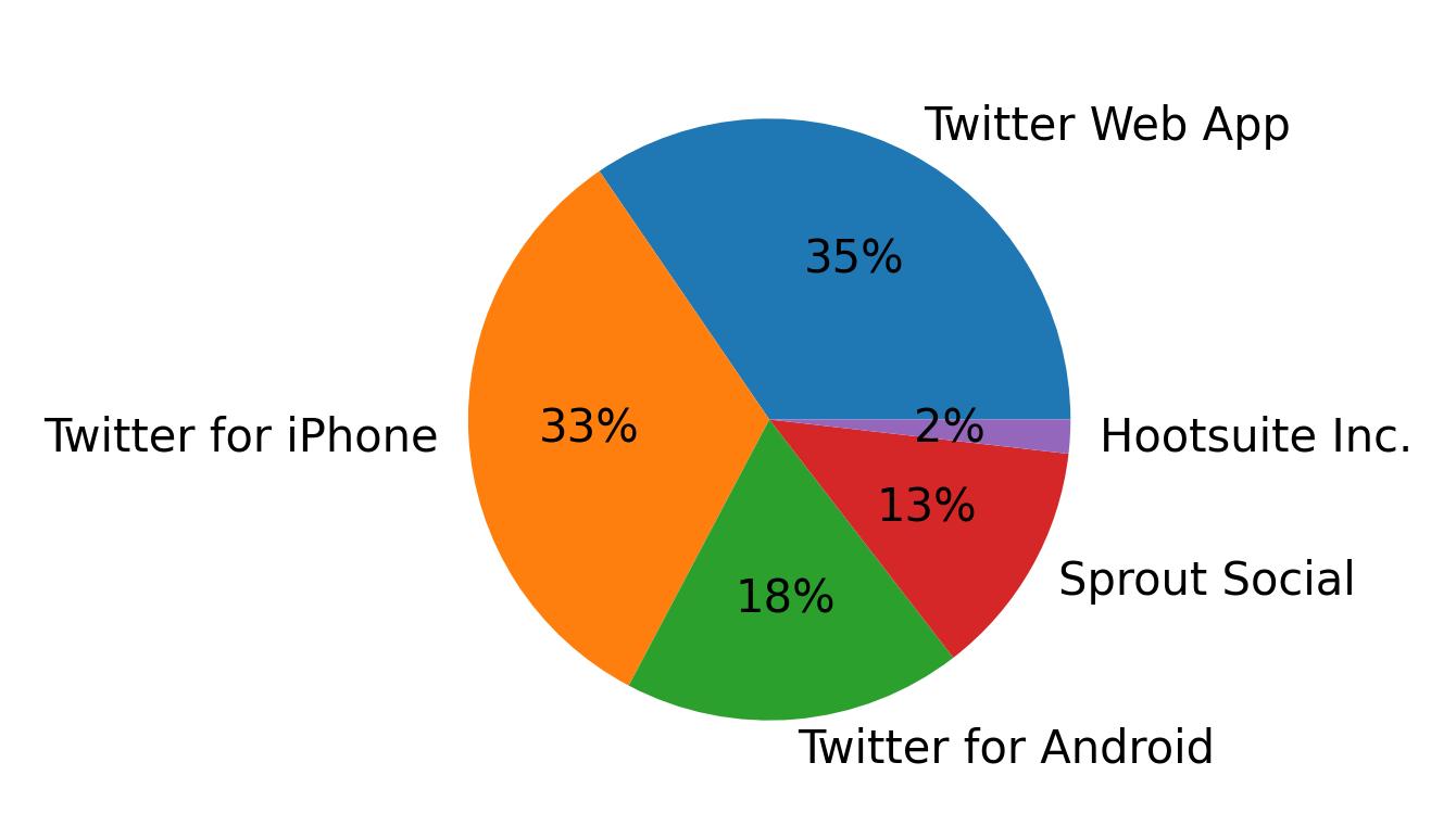 Dispositivos utilizados para tweetar