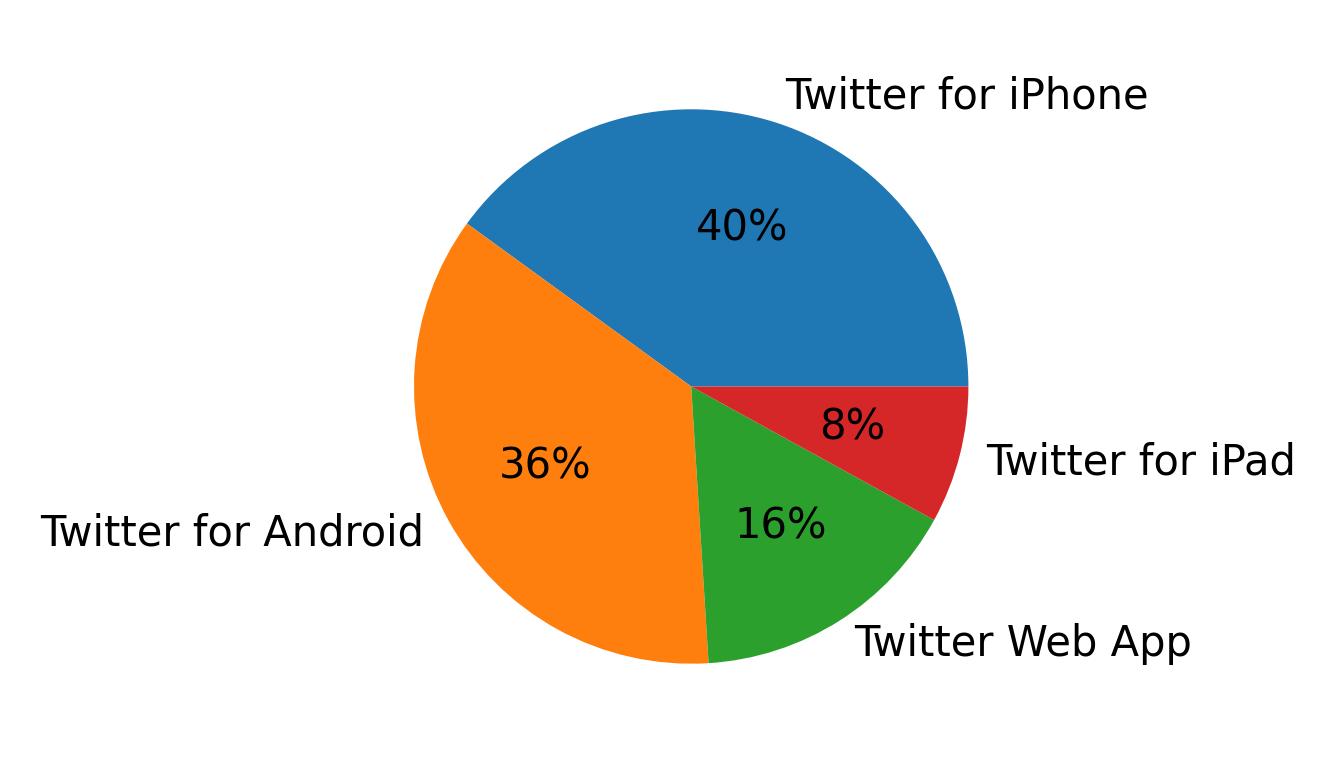 Tweet icin kullanilan cihazlar
