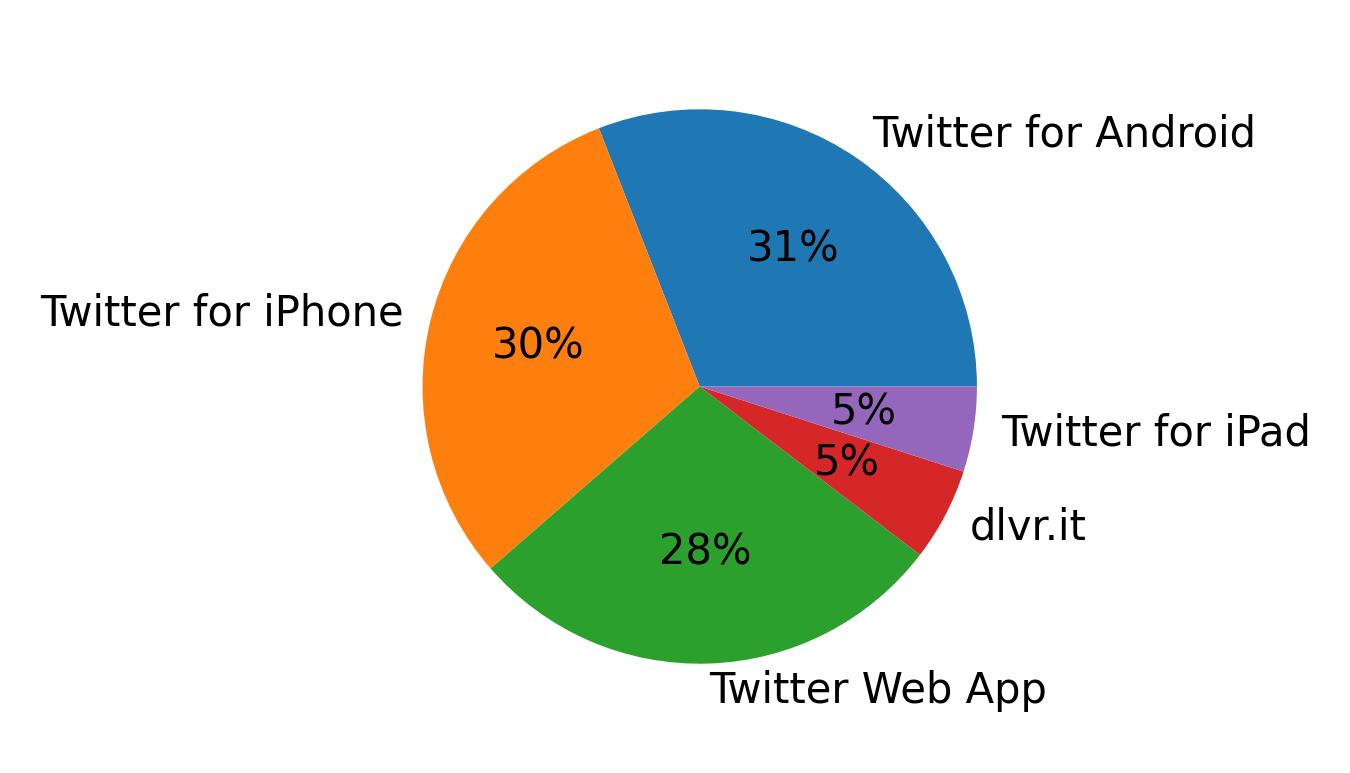 Tweet icin kullanilan cihazlar