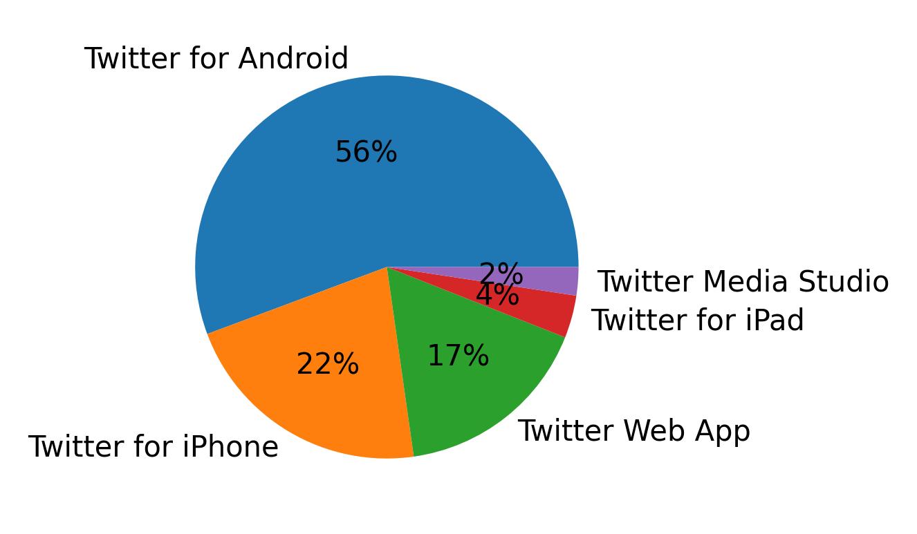 Dispositivos utilizados para tweetar