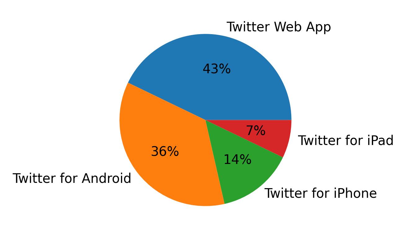 Dispositivos utilizados para tweetar