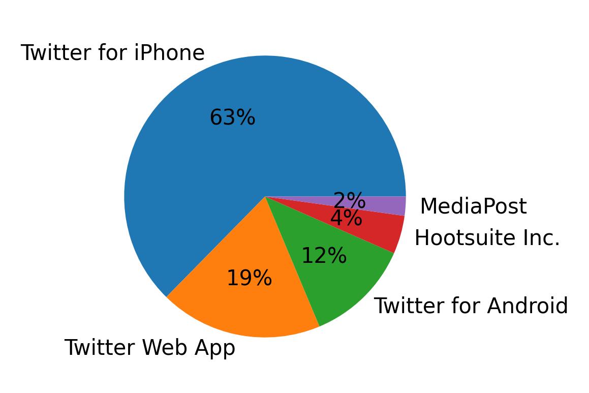 Dispositivos utilizados para tweetar