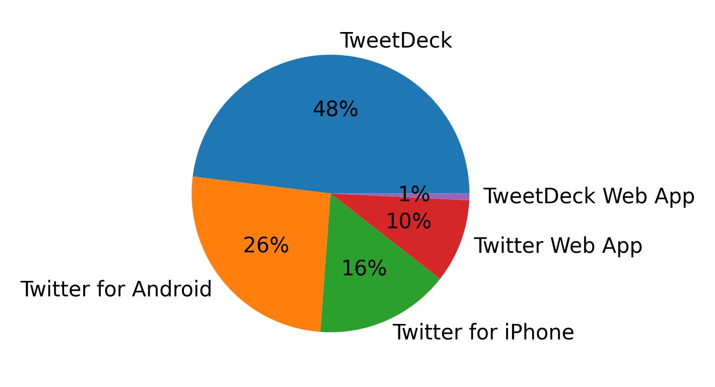 Dispositivos utilizados para tweetar