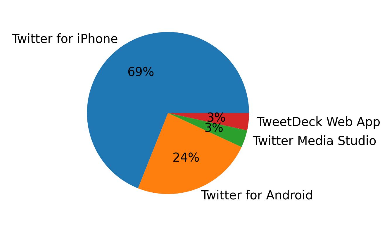 Dispositivos utilizados para tweetar