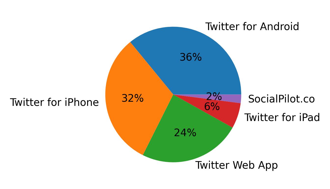 Tweet icin kullanilan cihazlar