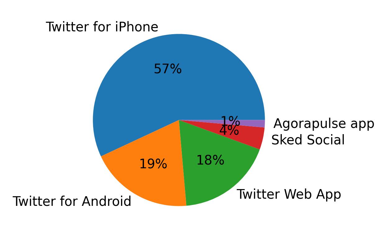 Dispositivos utilizados para tweetar