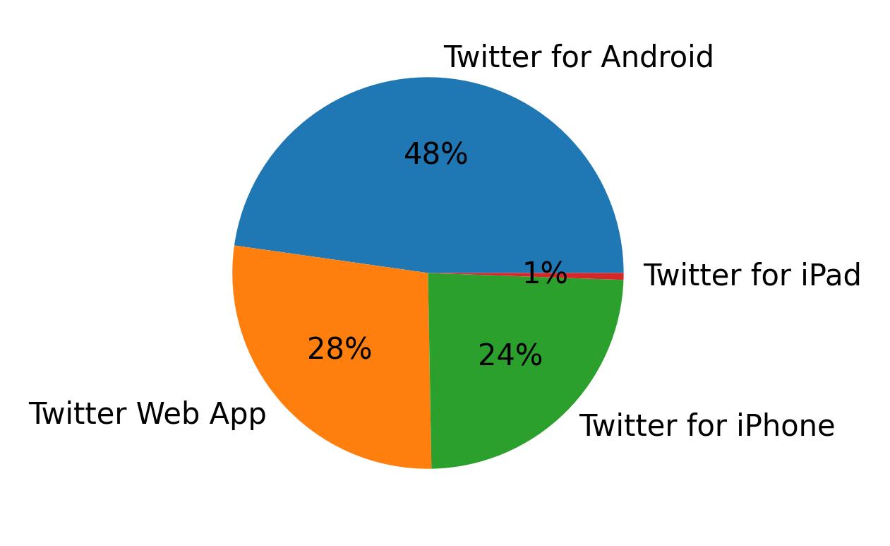 Dispositivos utilizados para tweetar