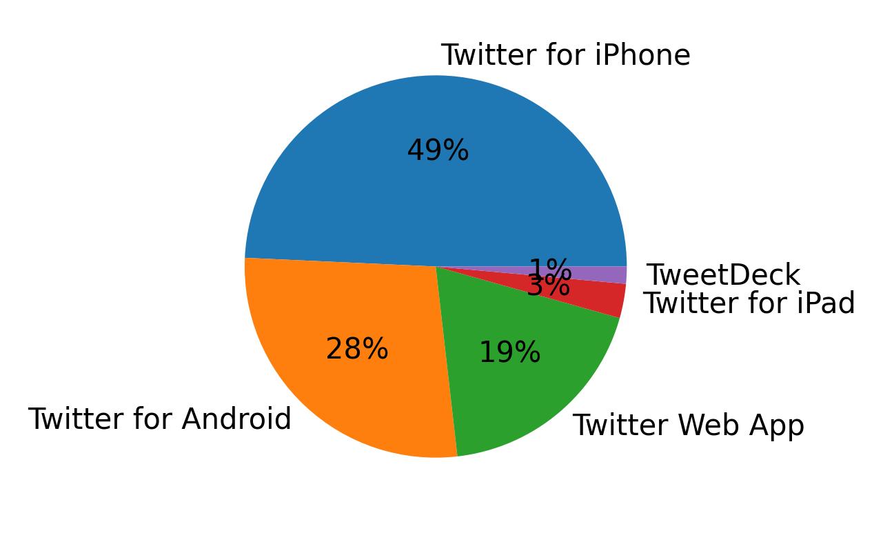 Tweet icin kullanilan cihazlar