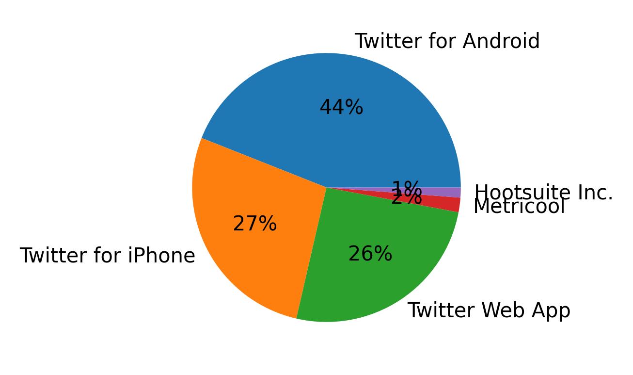 Tweet icin kullanilan cihazlar