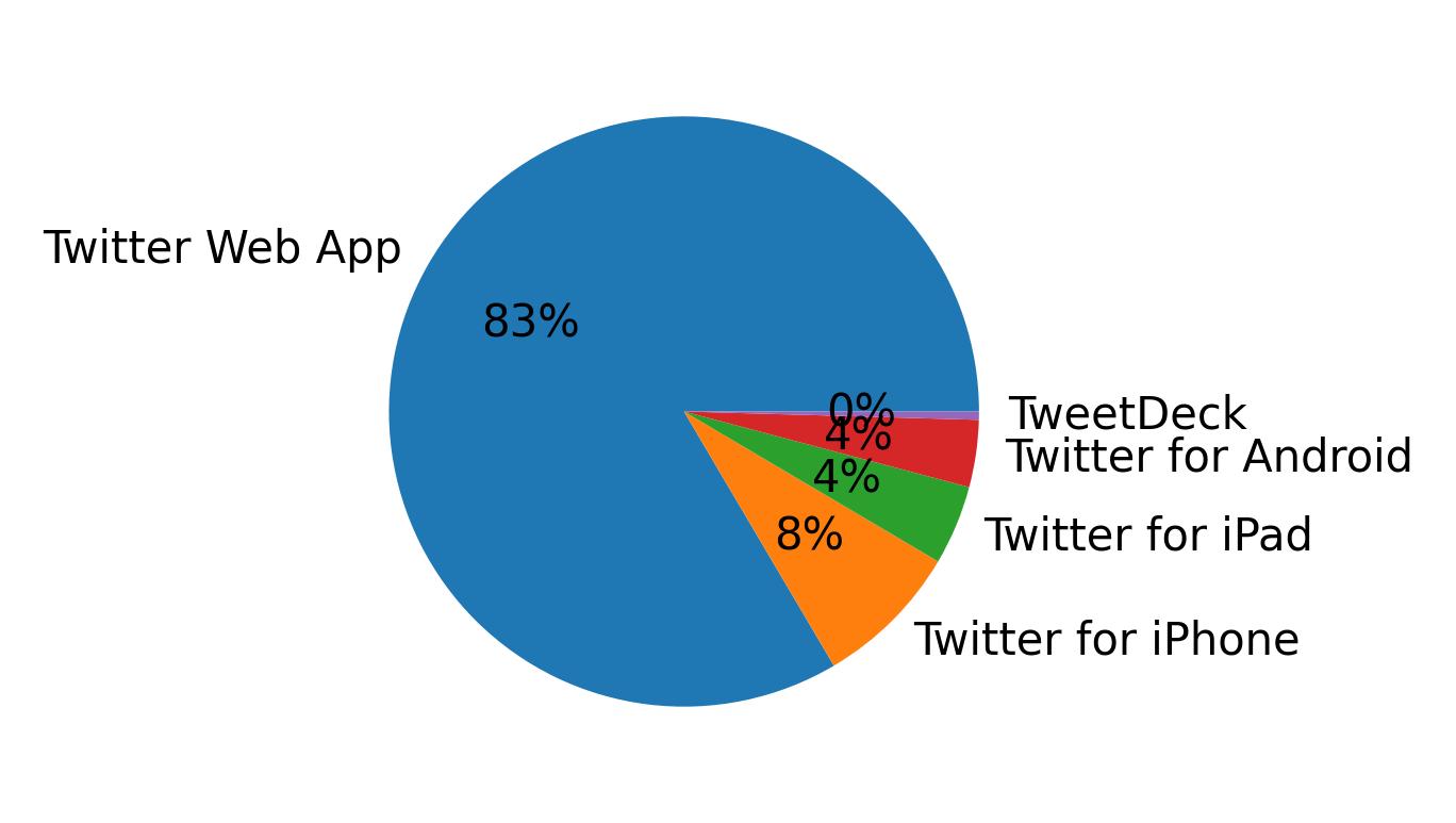 Tweet icin kullanilan cihazlar