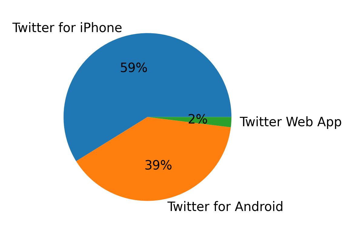 Dispositivos utilizados para tweetar