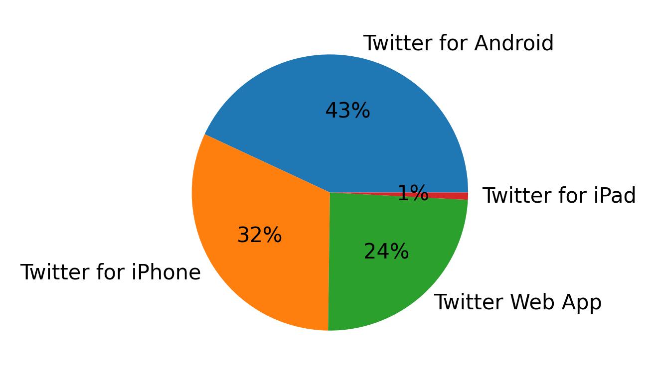 Devices used to tweet