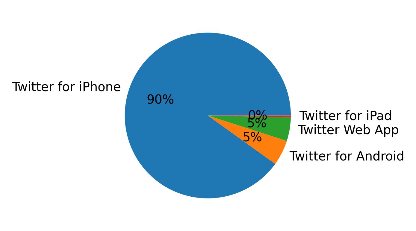 Dispositivos utilizados para tweetar