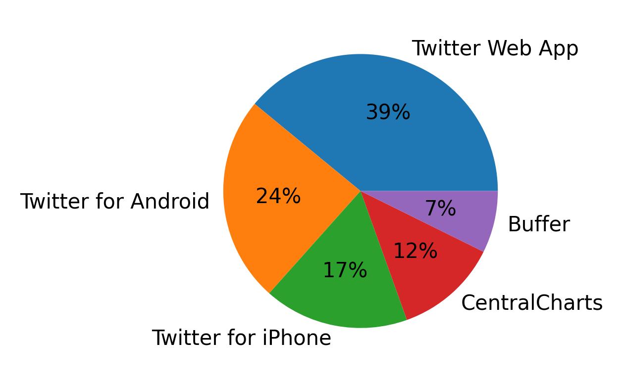 Tweet icin kullanilan cihazlar