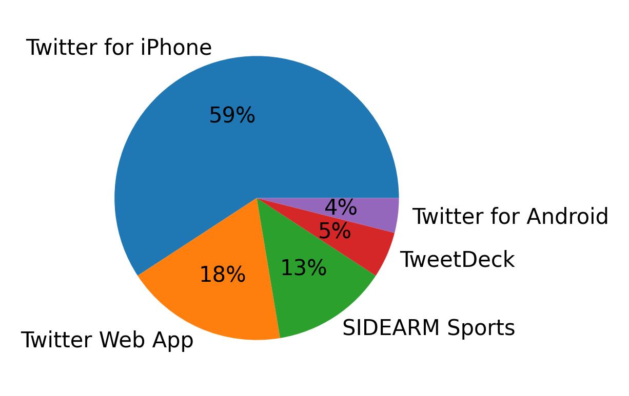 Tweet icin kullanilan cihazlar