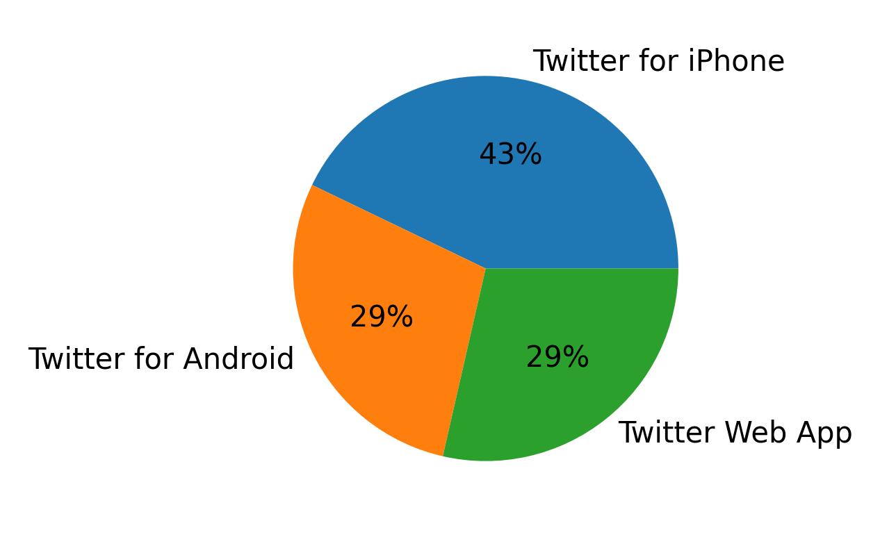 Devices used to tweet