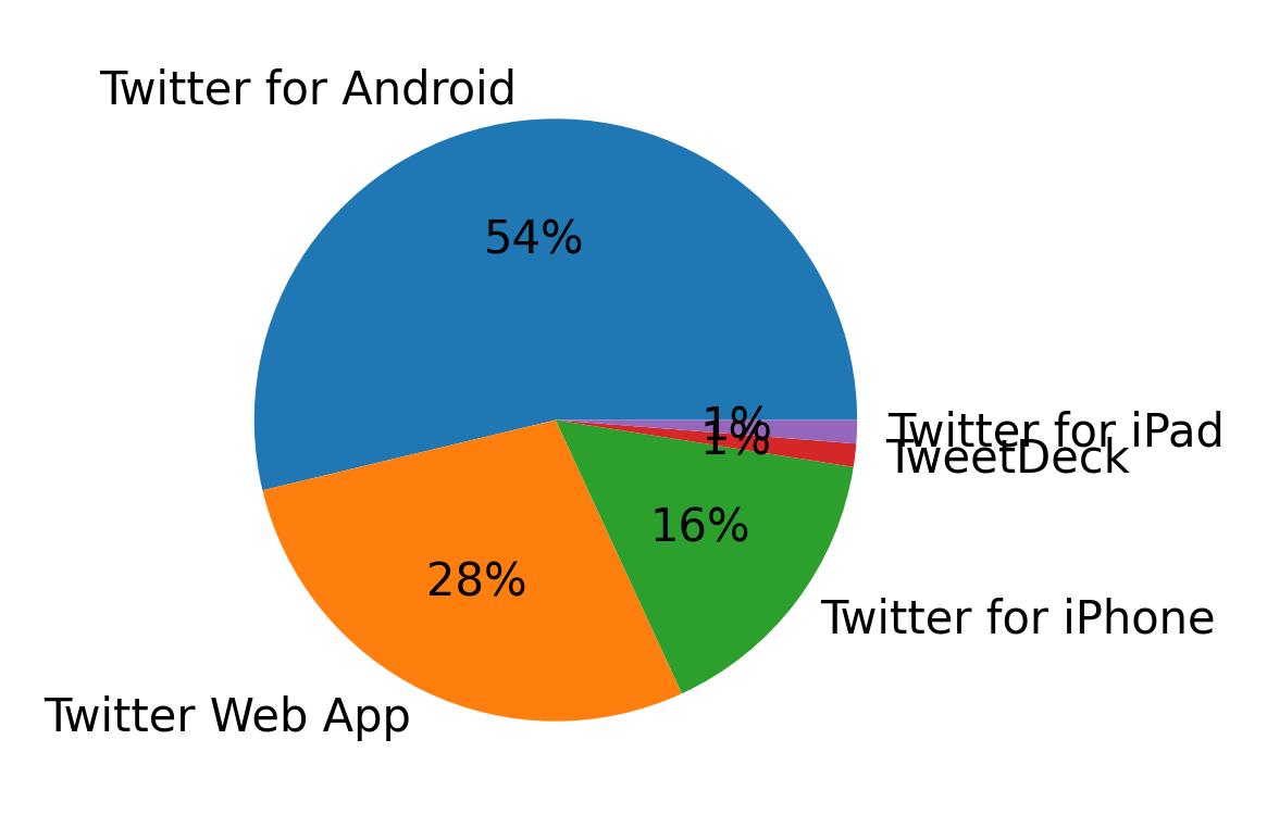 Dispositivos utilizados para tweetar