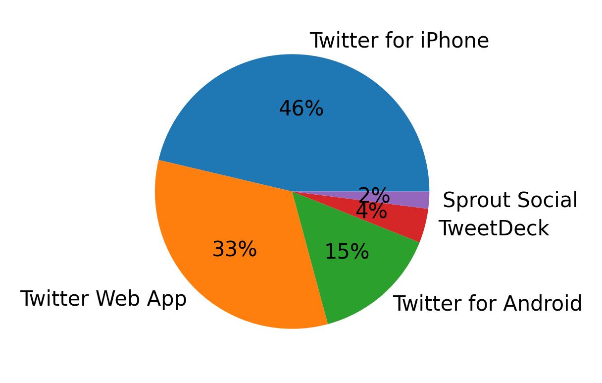 Dispositivos utilizados para tweetar