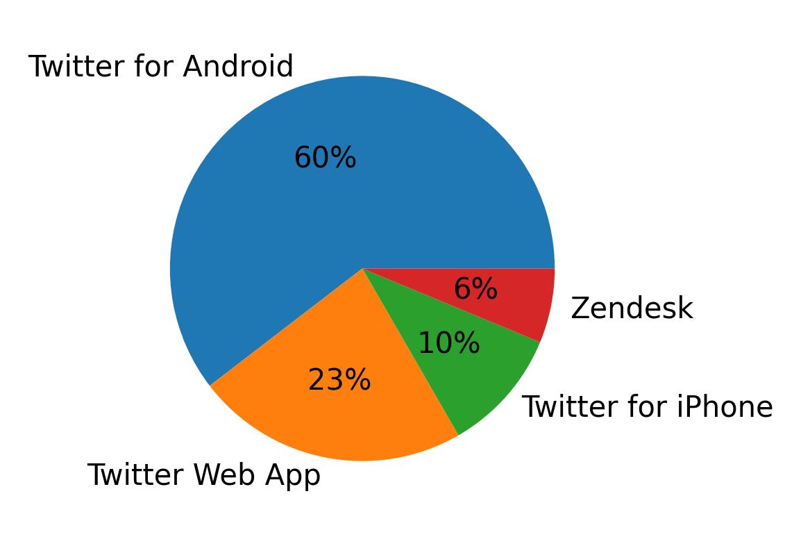 Tweet icin kullanilan cihazlar