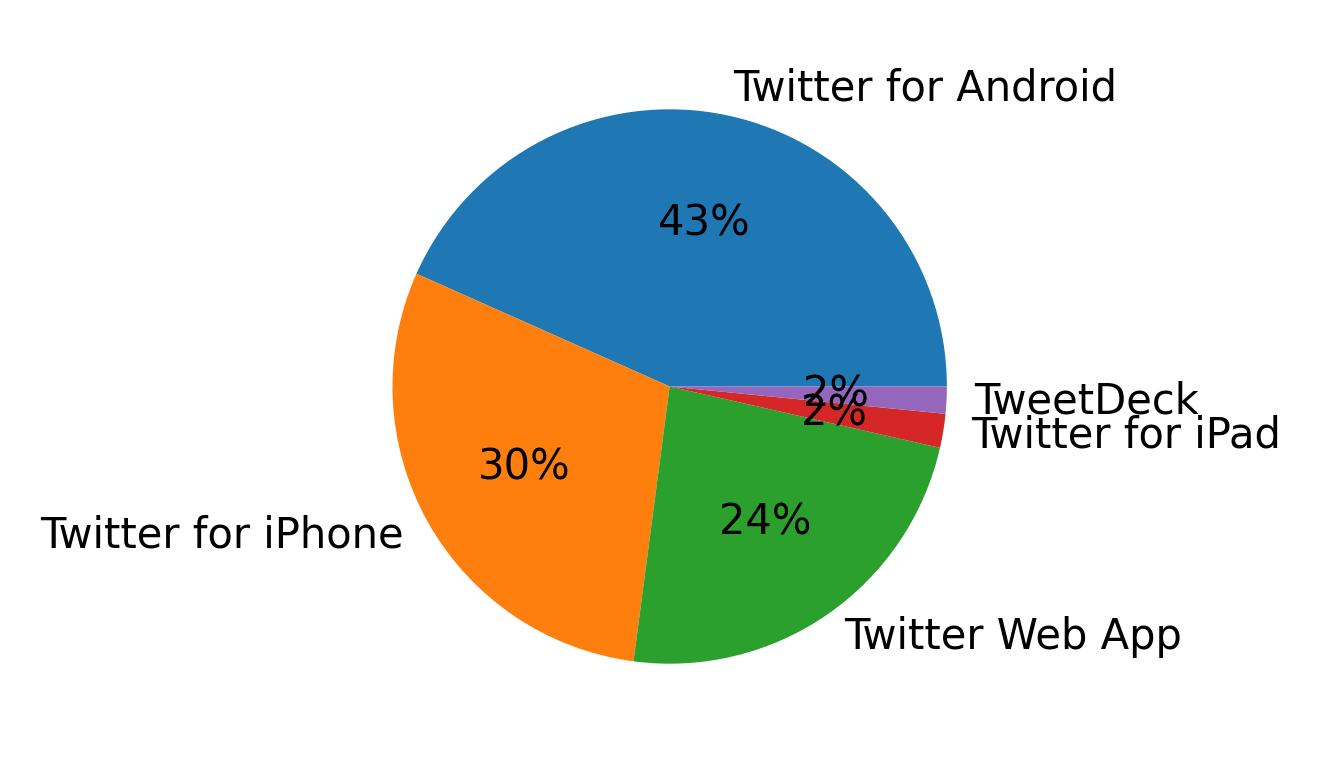Tweet icin kullanilan cihazlar