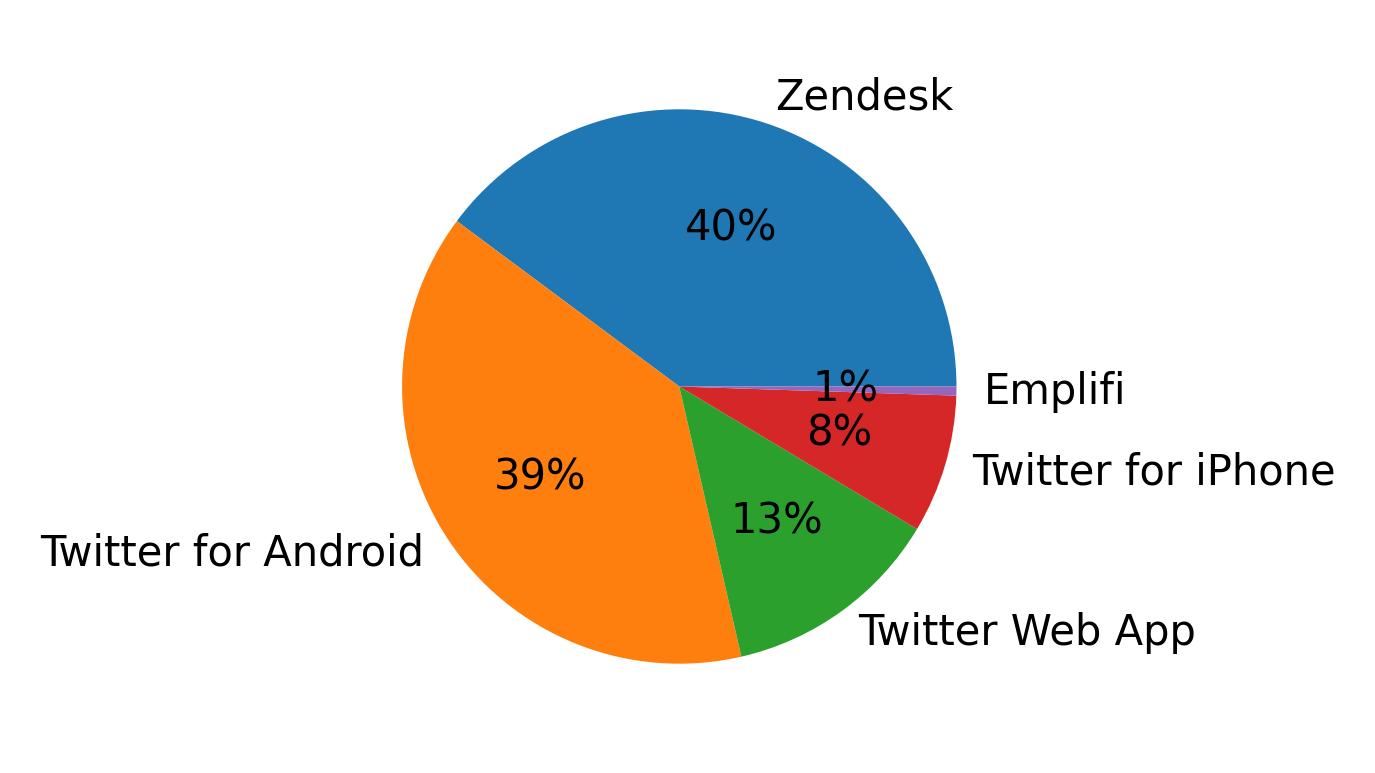 Verwendete Geräte zum Tweeten