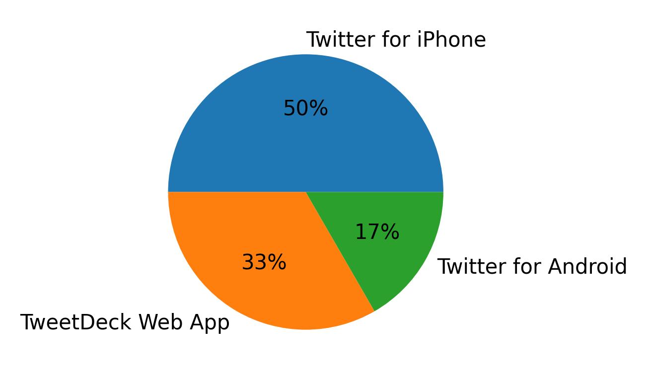 Devices used to tweet