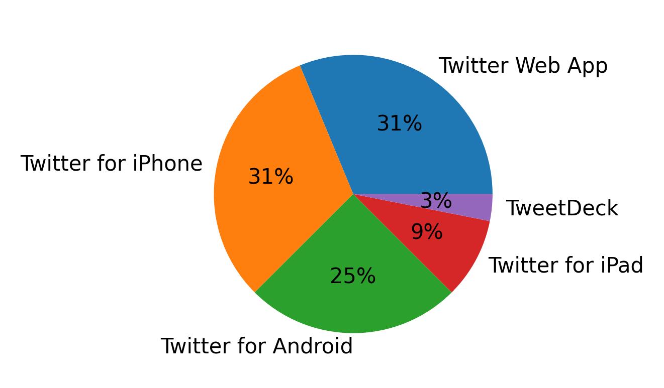 Devices used to tweet